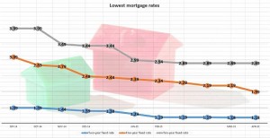 Lowest Mortgage Rates